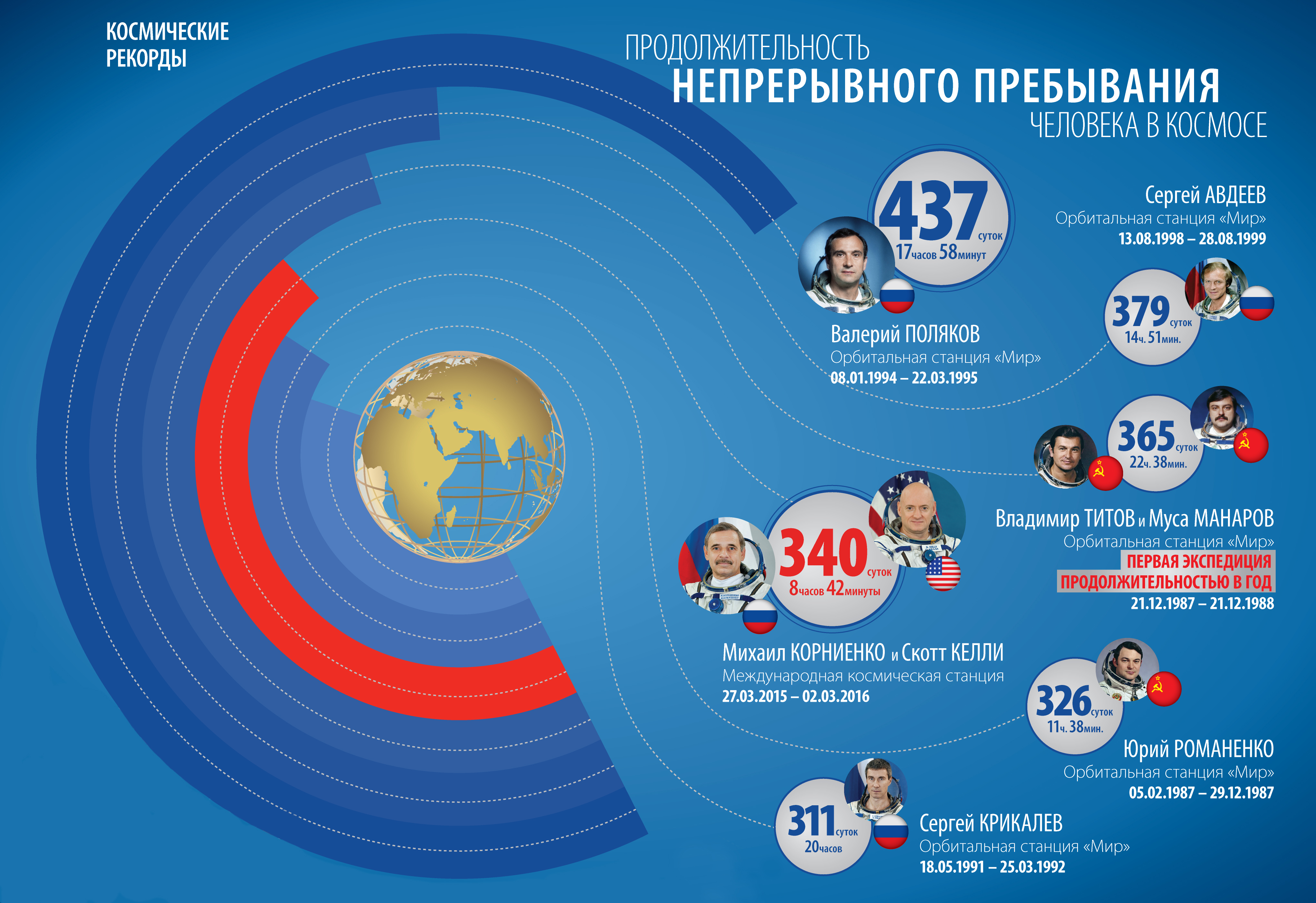 Космические рекорды